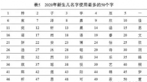 “蒜蓉扇貝”！20個娃名字成爆款！小朋友奇葩名字盤點：名字起不好，影響娃學習？親身經歷太真實......